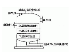 多介質(zhì)過(guò)濾器的結(jié)構(gòu)，看來(lái)看看